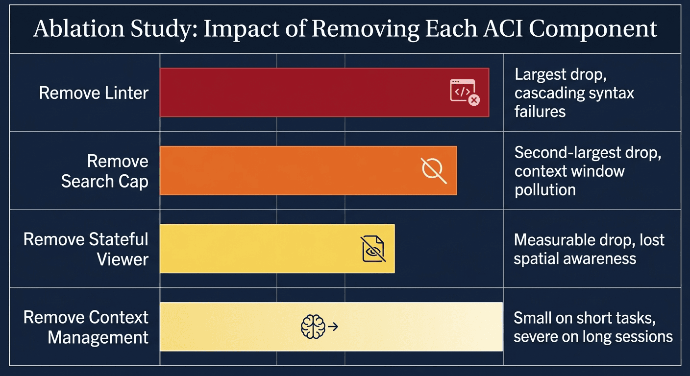AI Agents ablation study: performance drop when each SWE-agent ACI component is removed from the harness