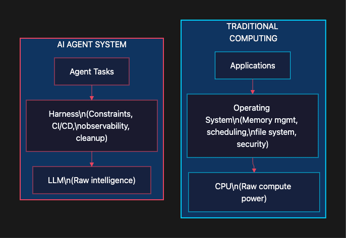 Traditional software vs AI agent systems analogy