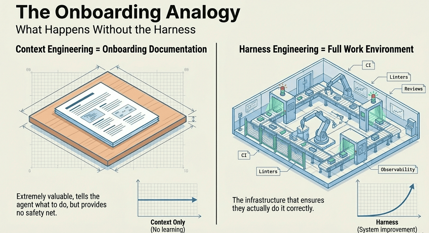 Onboarding docs versus PRs, CI/CD, E2E tests and Linters