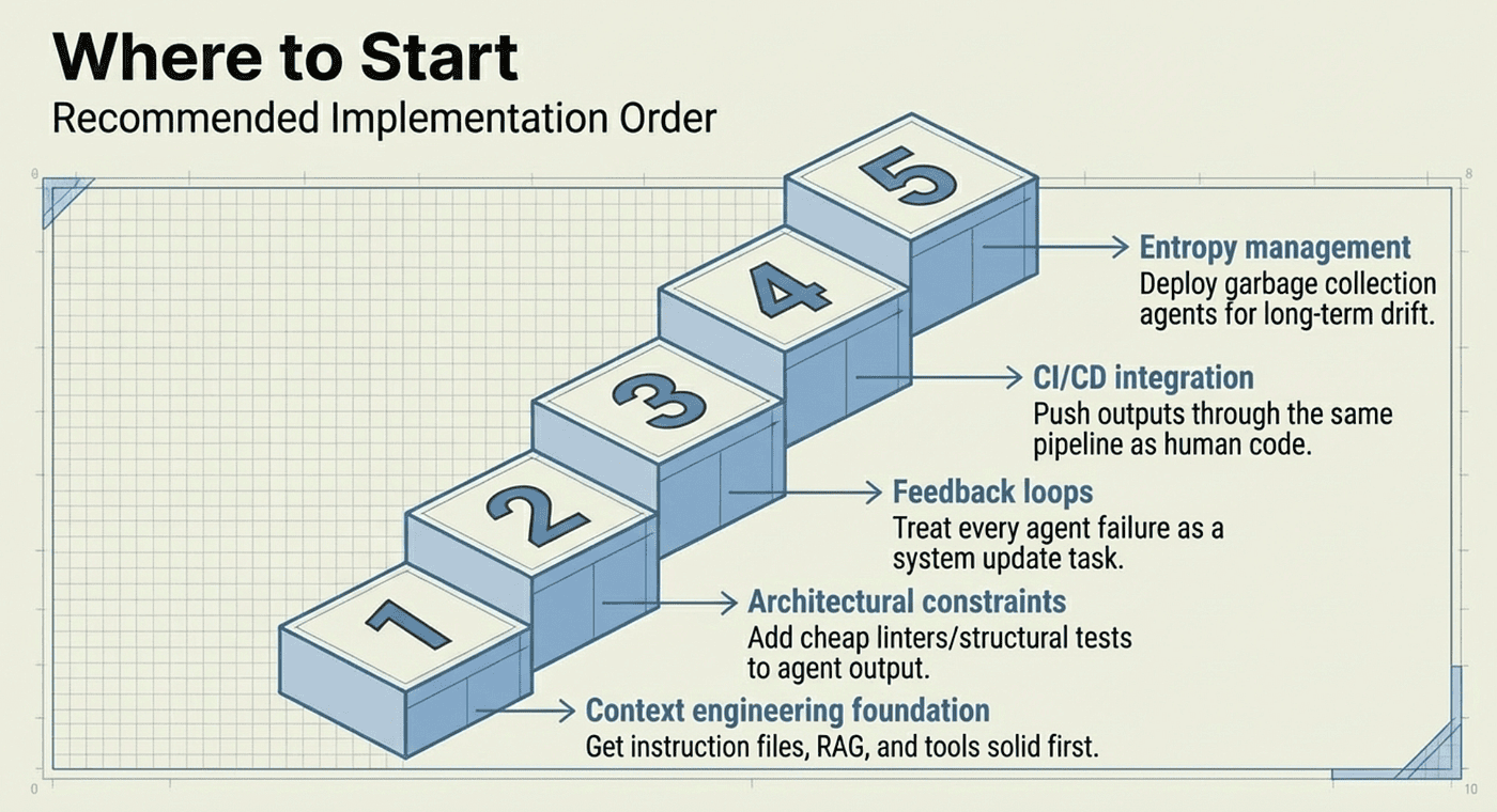 Where to start with Context Engineering and Harness Engineering?