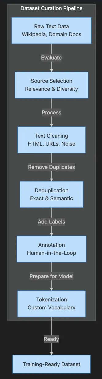 Hugging Face: Building Custom Language Models: From Raw Data to Production AI