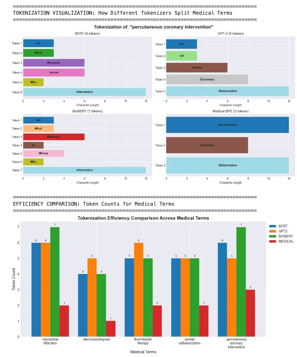 Hugging Face: Building Custom Language Models: From Raw Data to Production AI