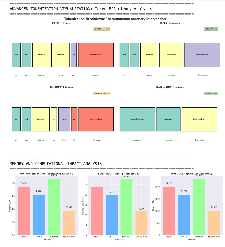 Hugging Face: Building Custom Language Models: From Raw Data to Production AI