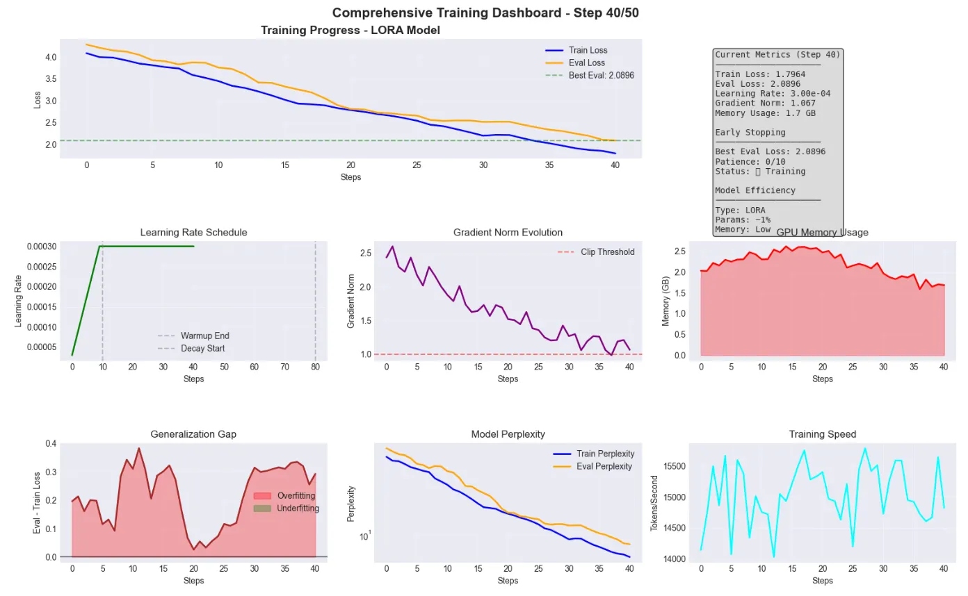 Hugging Face: Building Custom Language Models: From Raw Data to Production AI