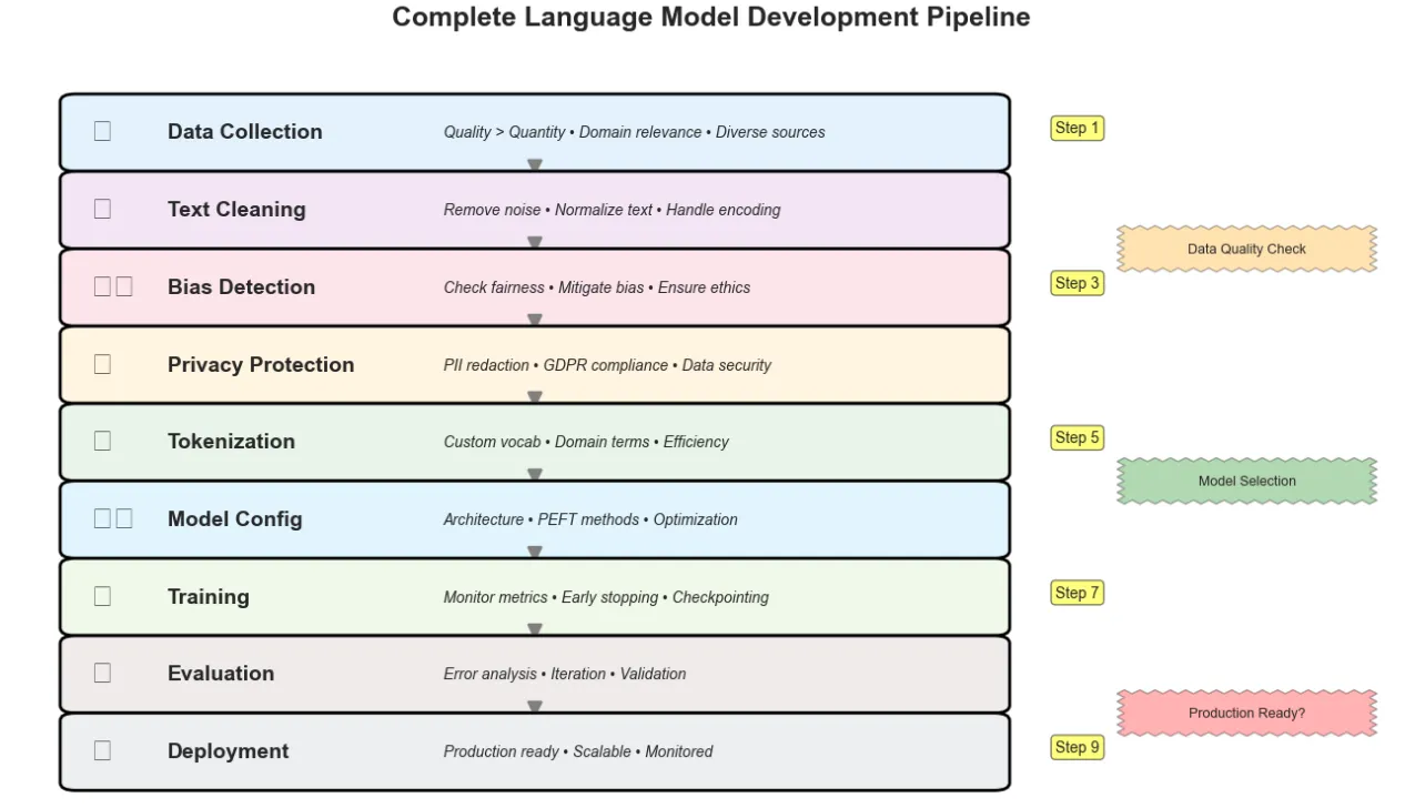 Hugging Face: Building Custom Language Models: From Raw Data to Production AI