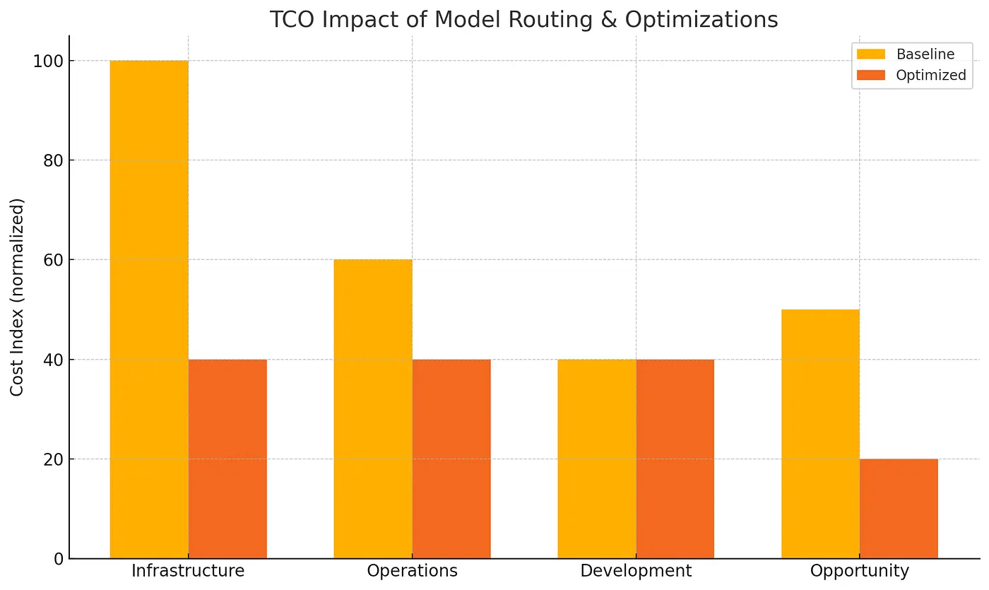 Introduction: Beyond the Hype -- Architecting for Value in the AI Era