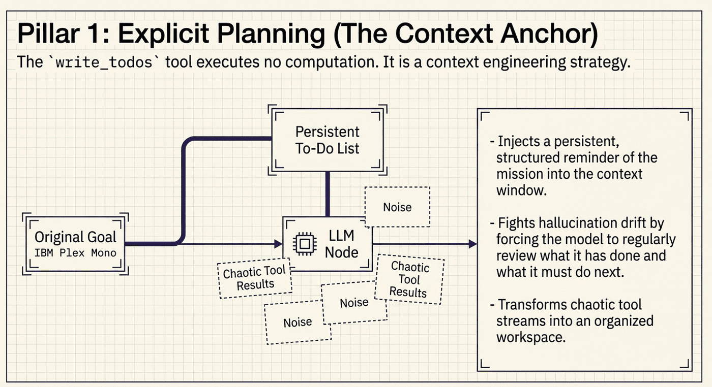 Pillar 1: Explicit Planning