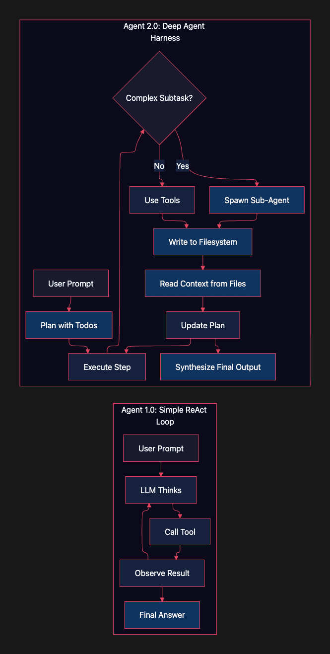 Deep Agent Harness vs. React Loop