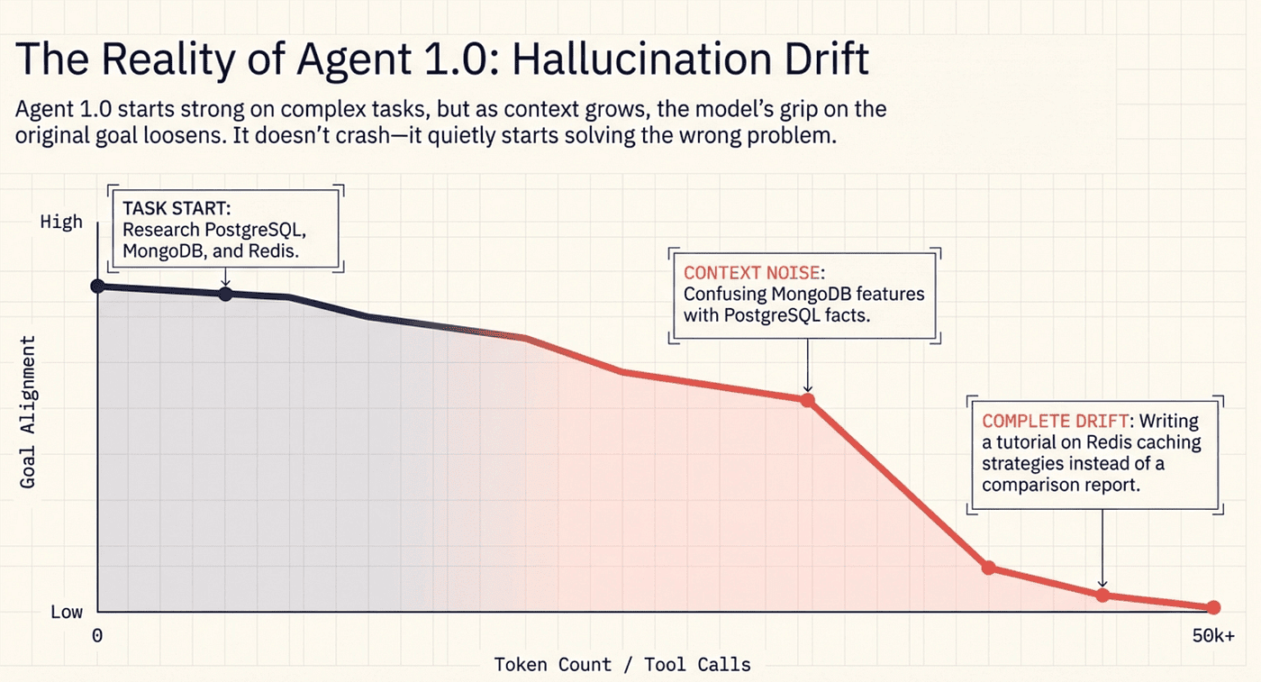 Hallucination Drift