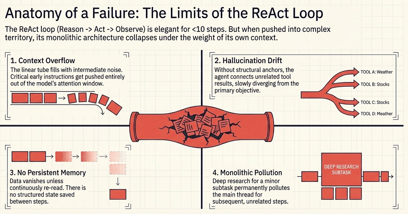Limitation of legacy ReAct Loop