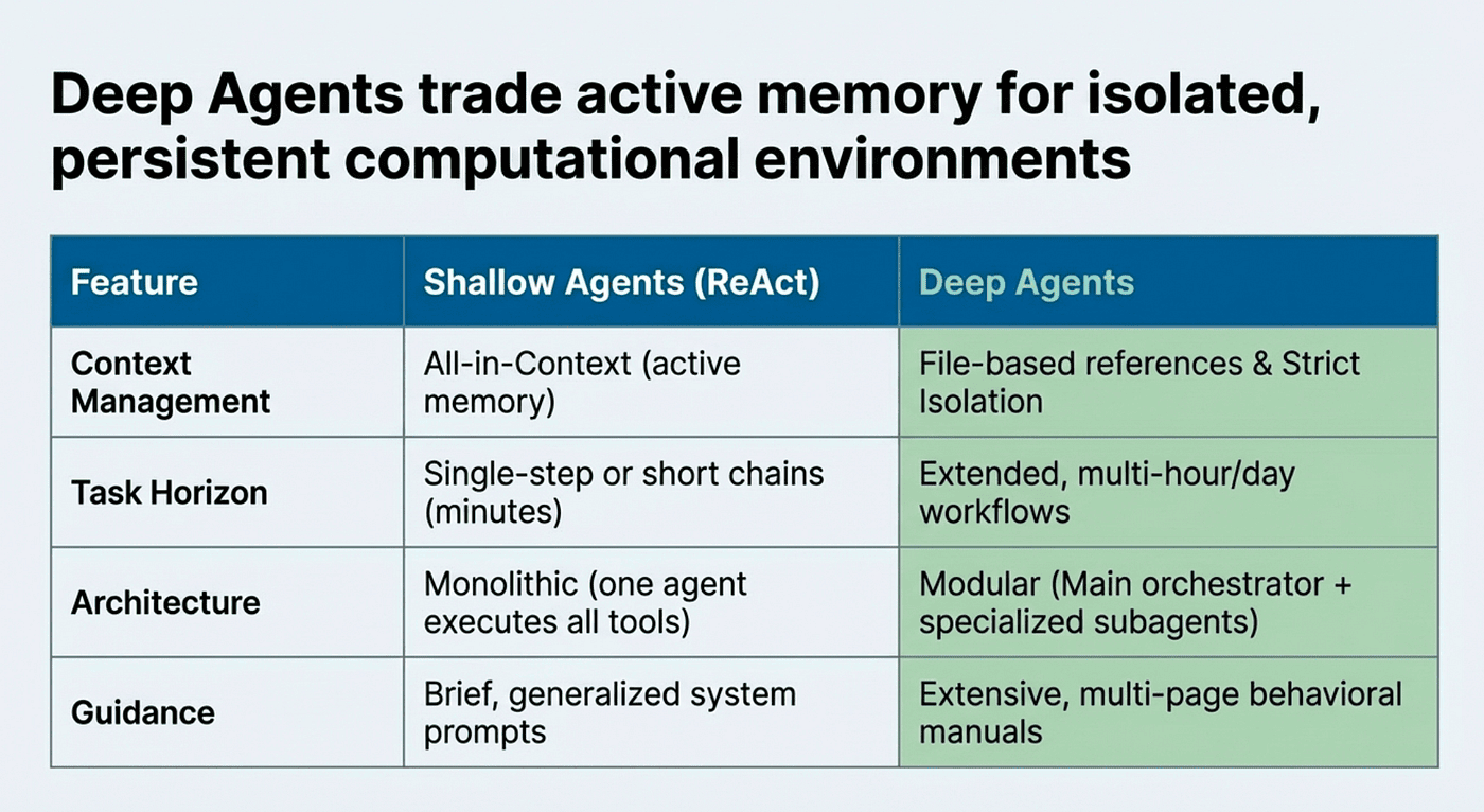 Deep Agents Have Long Horizons and Deep Memory pools that are file based