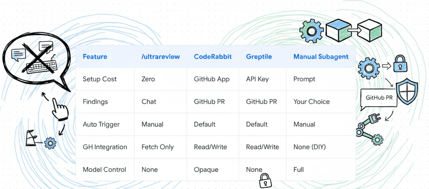 Comparison table: /ultrareview vs CodeRabbit vs Greptile