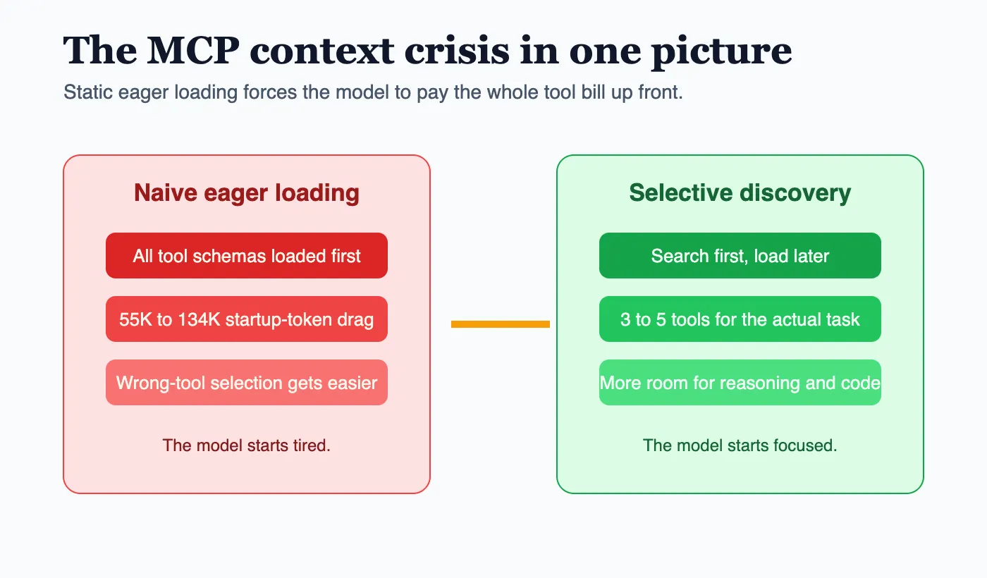 AI Agents startup context comparison: eager loading burns startup tokens while tool search keeps the visible toolset narrow