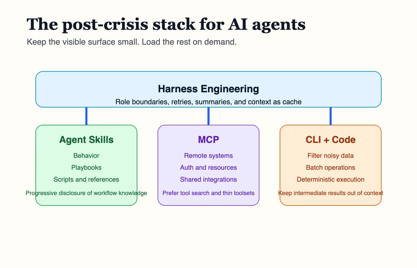 Agentic AI hybrid harness stack: Agent Skills guide behavior, MCP handles remote systems, and CLI plus code keeps noisy data out of context