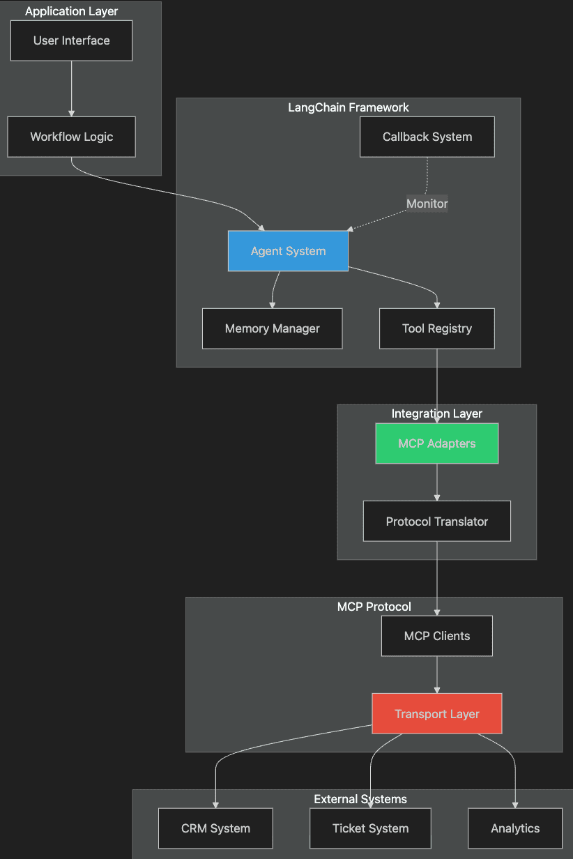 LangChain, React Agent, and MCP integration