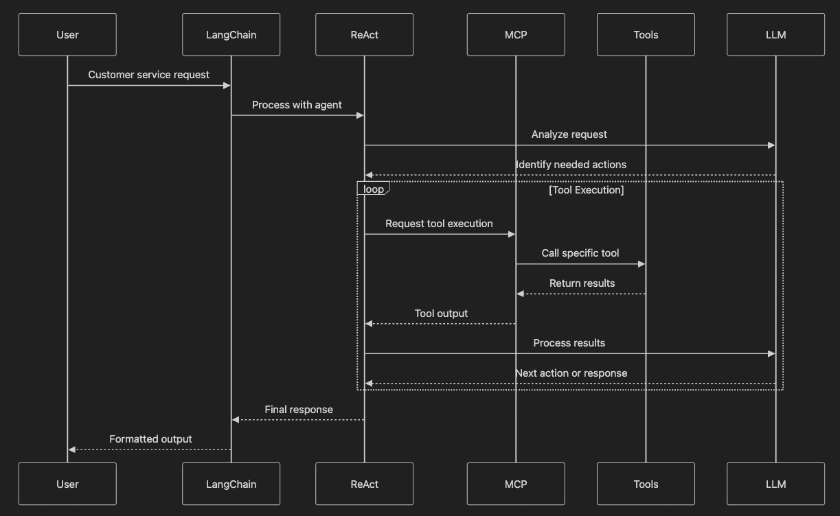 LangChain React Agent Using MCP Tools