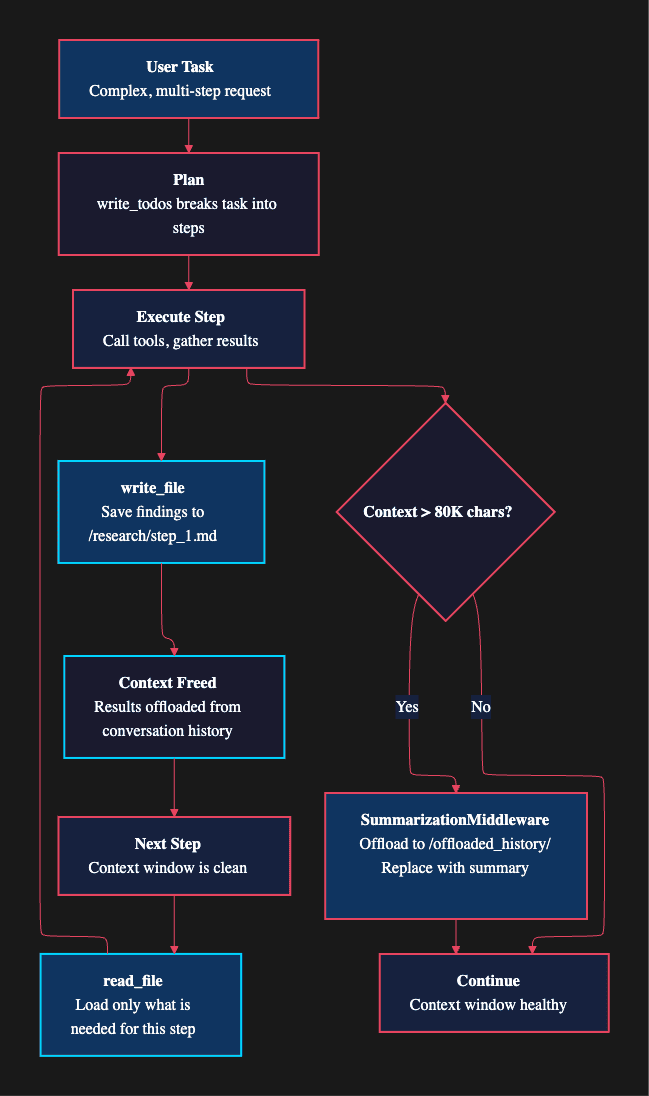 LangChain Deep Agent Offloading Pattern