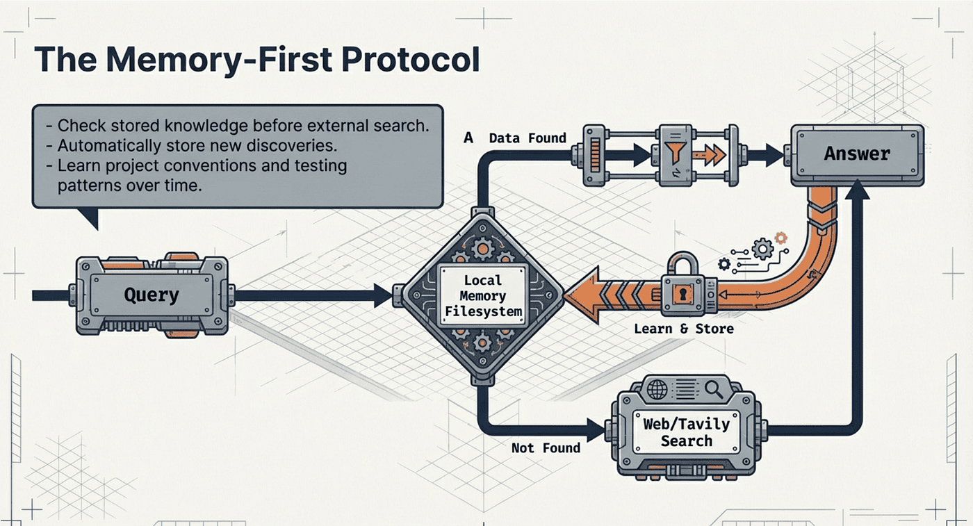 LangChain DeepAgent: Memory First Protocol
