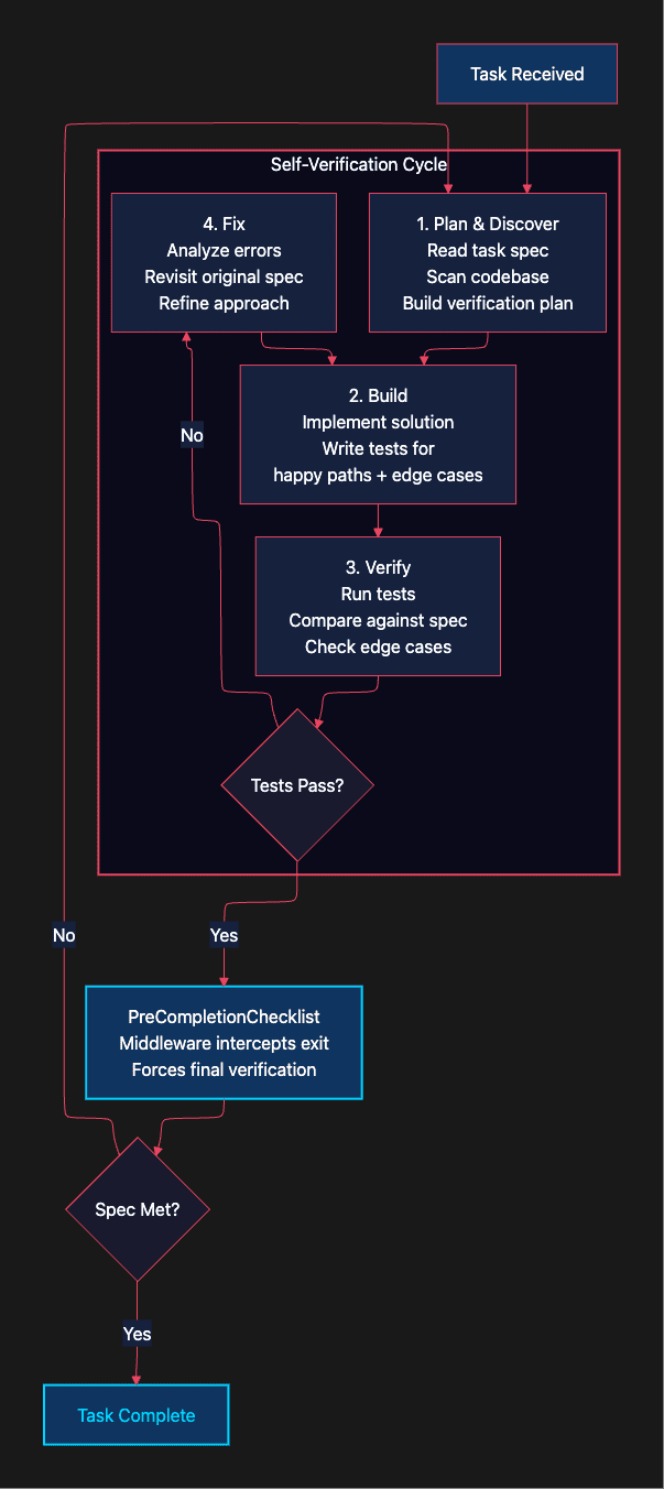 Self-Verification Loops