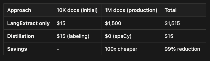 Cost Analysis: Distillation vs Direct LLM