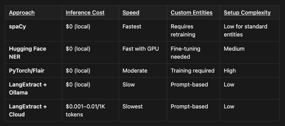 Cost and Performance Comparison