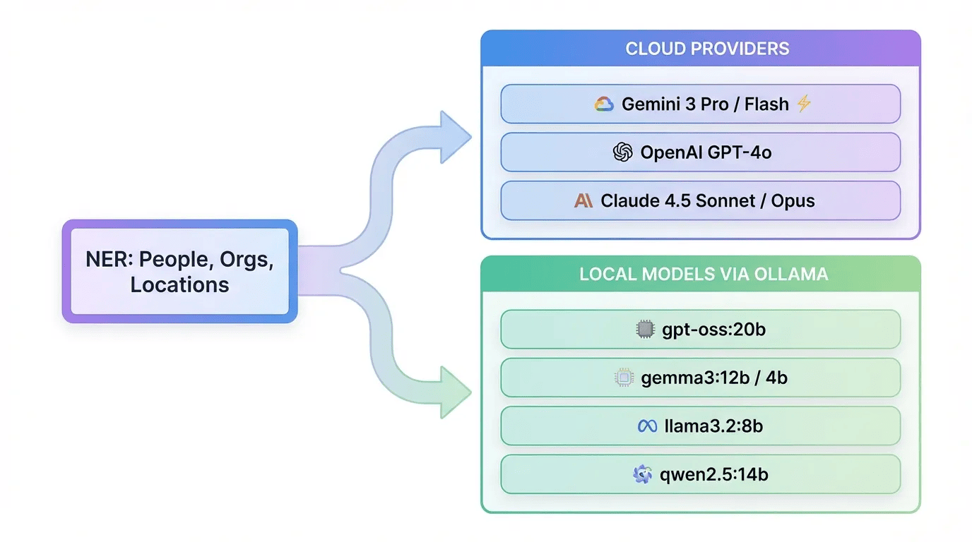 LLM Provider Comparison -- Cloud and Local Options