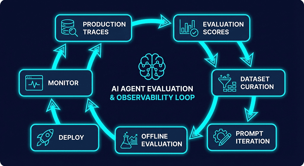 LangFuse: Feedback loop architecture for AI agent evaluation showing seven stages from production traces through monitoring