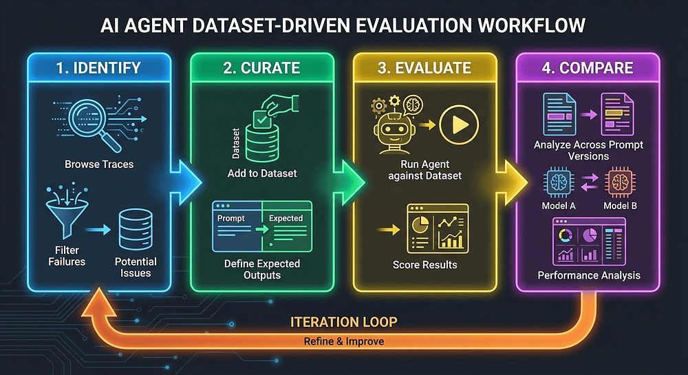 LangFuse: Four-step dataset-driven evaluation workflow for LLM agents: identify traces, curate datasets, evaluate, compare results