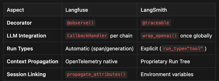 Langfuse vs LangSmith: Two competing AI observability platforms compared