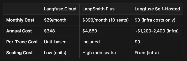 Langfuse vs LangSmith: Two competing AI observability platforms compared