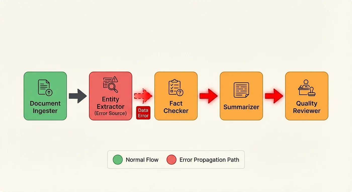 Agent Pipeline Failure Cascade