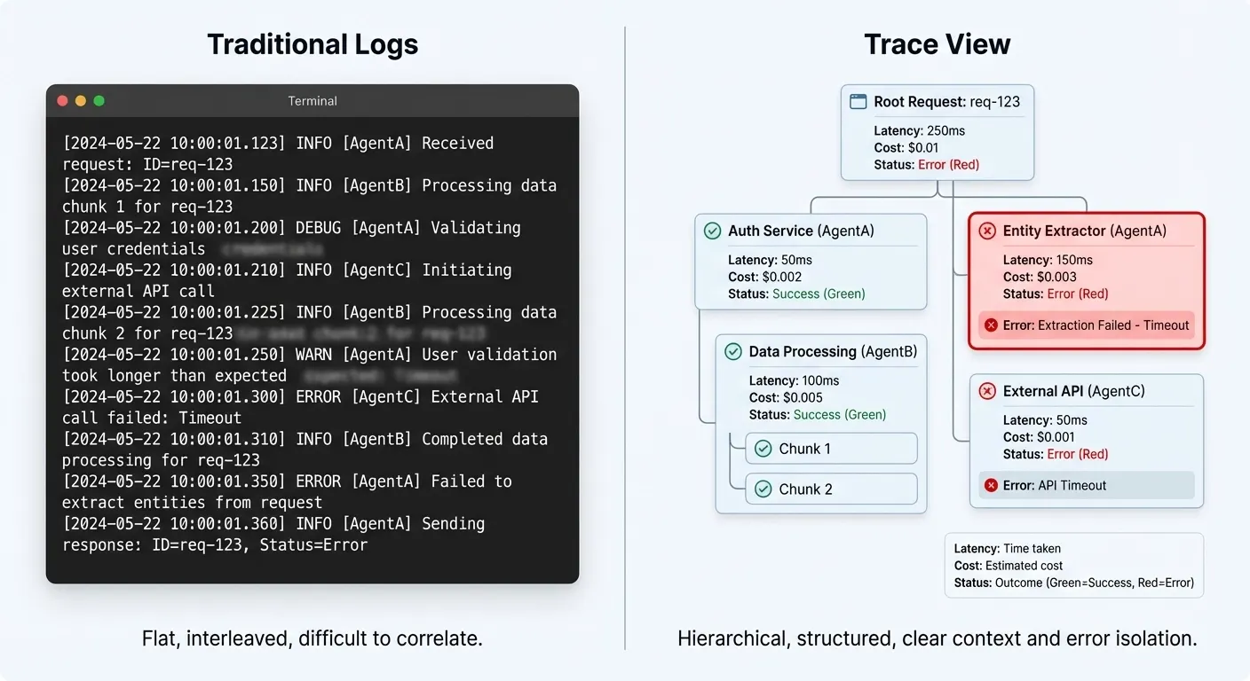 Logs vs Traces Comparison