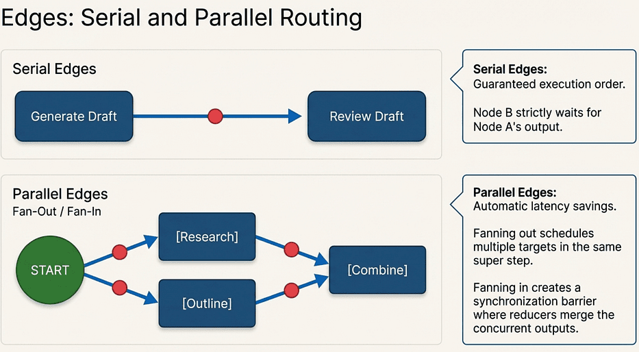LangGraph: Serial Edges vs. Parallel Edges