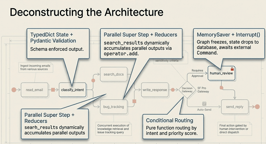 LangGraph: Mapping LangGraph Components to Capstone Project