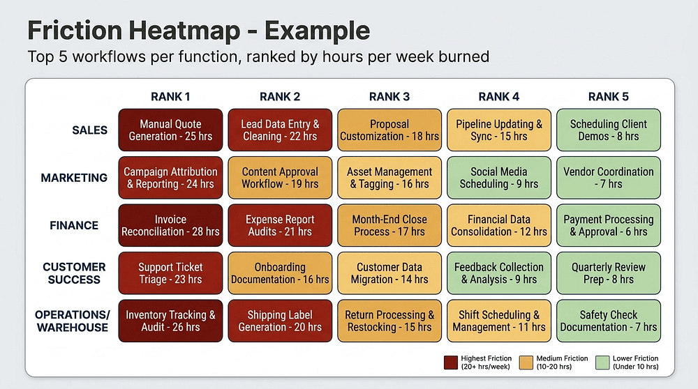 Friction Heatmap example: a function-by-workflow matrix showing sales, marketing, finance, customer success, and operations teams with their top 5 weekly high-friction workflows ranked by hours-per-week burned