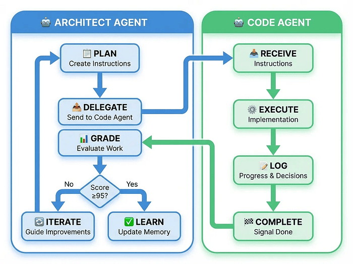 Architect Agent workflow diagram showing Plan, Delegate, Grade, Iterate, Learn cycle with Code Agent execution flow