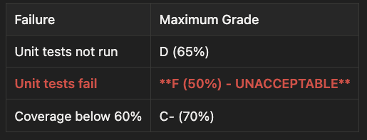 Automatic grade caps table