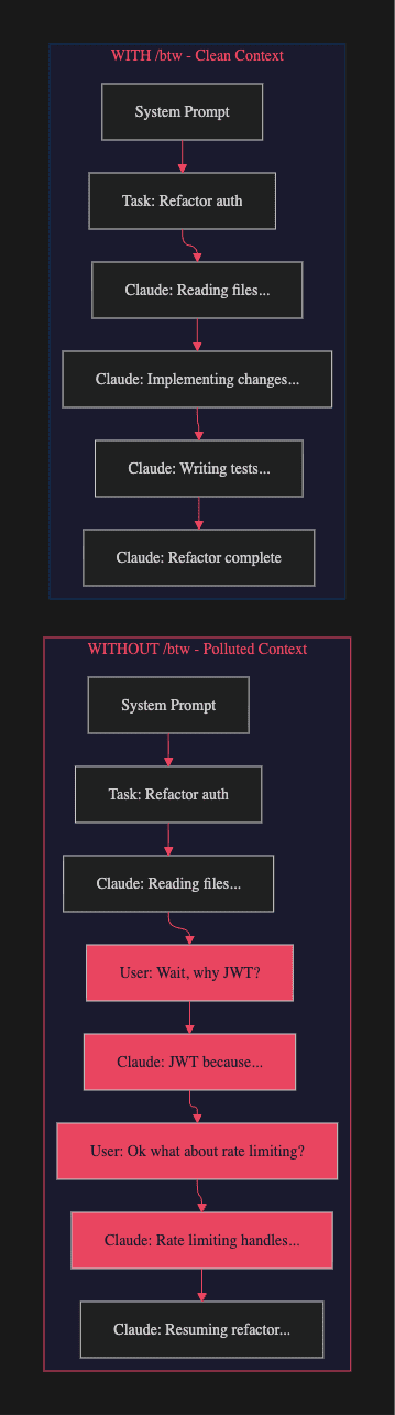 Context window pollution diagram