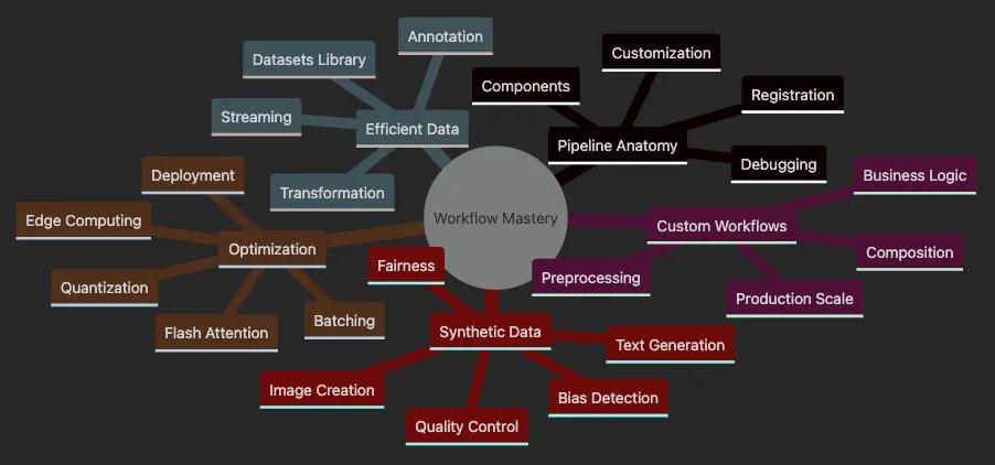 Mastering Custom Pipelines: Advanced Data Processing for Production-Ready AI
