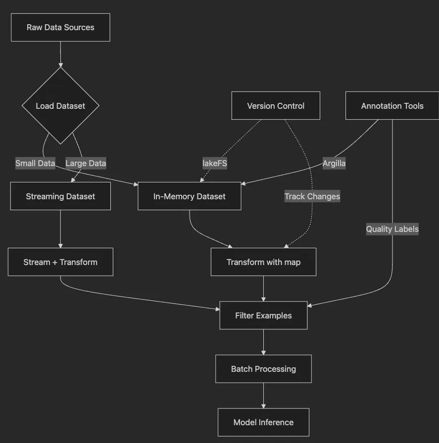 Mastering Custom Pipelines: Advanced Data Processing for Production-Ready AI