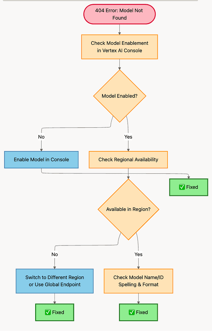 Debugging Vertex AI Endpoint API error for 404 region or bad model name