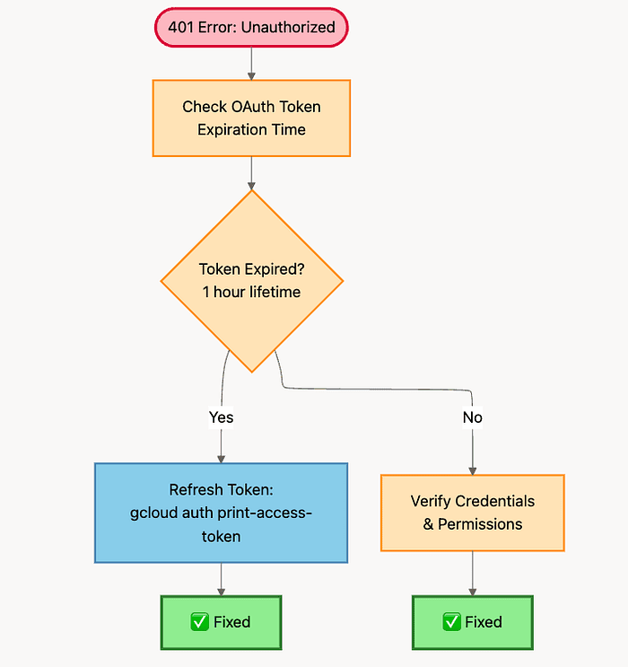 Debugging Vertex AI API 401 Error Token Validation or Credentials