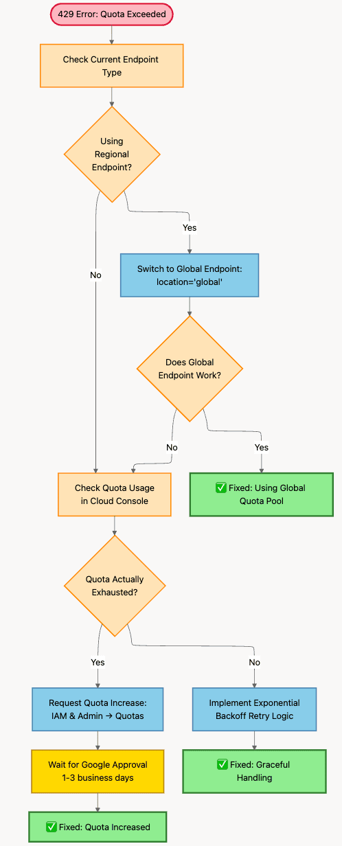 Debugging Vertex AI Quota Error 429