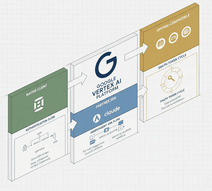 Three-Client Pattern Framework Overview