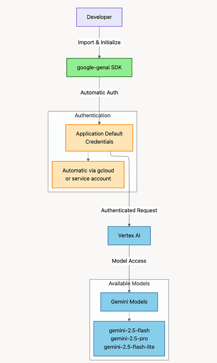 Using Gemini with Vertex AI