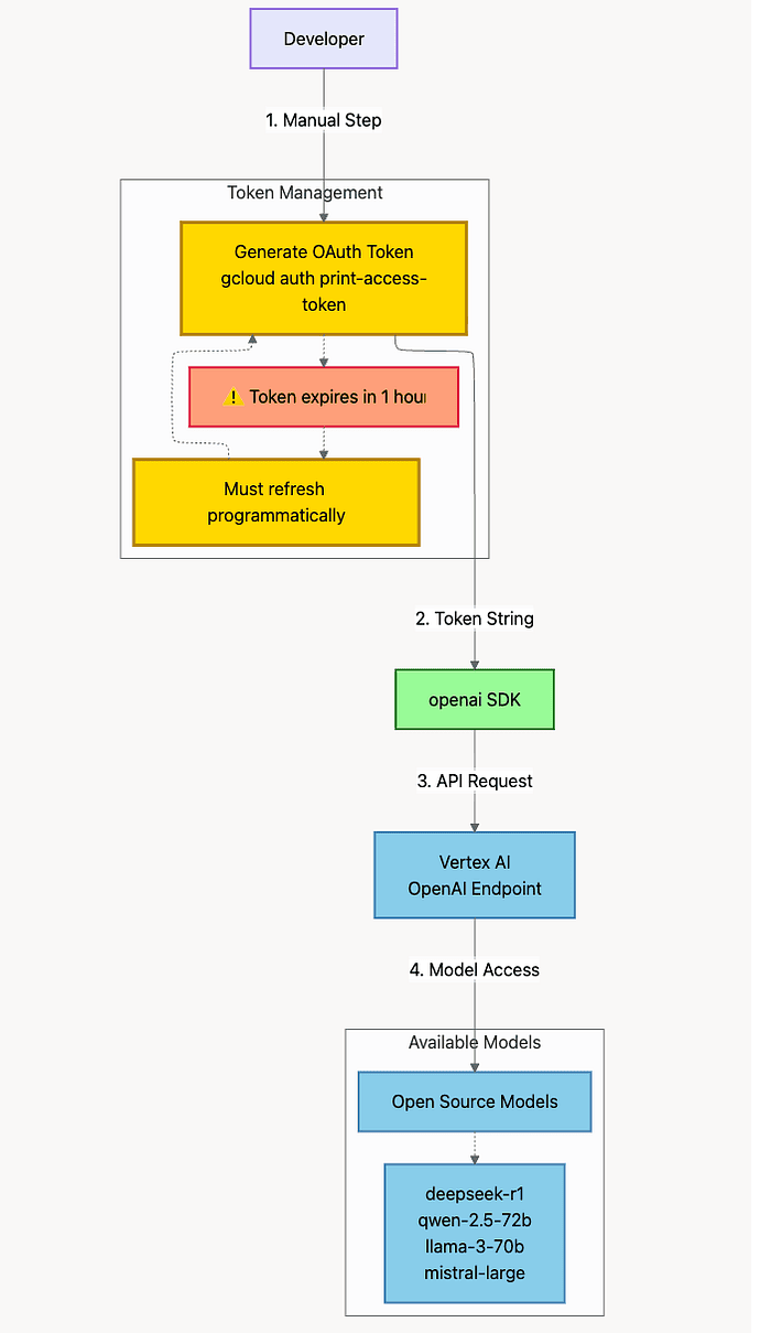 Using open source model Qwen, DeepSeek, Llama with Vertex AI OpenAI Endpoint