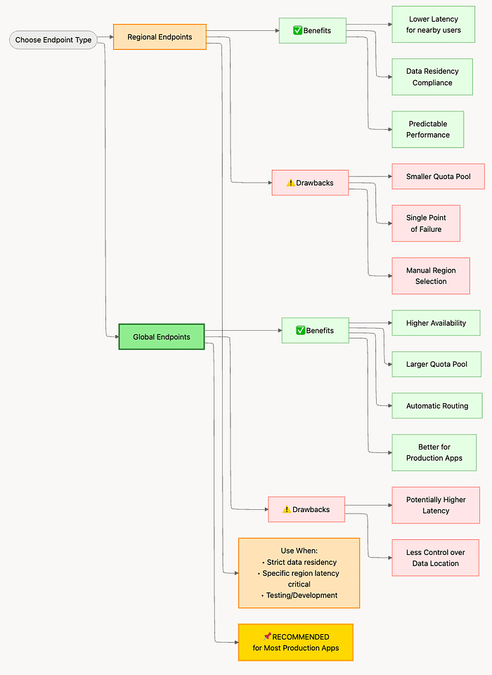 Decision Framework For Picking Regional or Global Vertex AI Endpoints for OpenAI clients