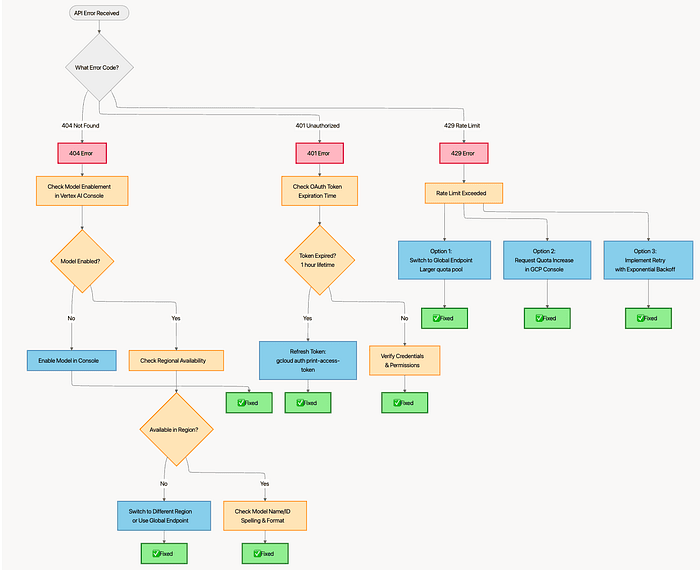 Trouble shooting guide for working with Vertex AI and open source models