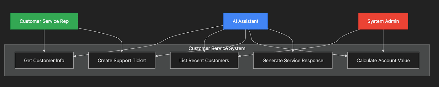 MCP Server Example Use Case