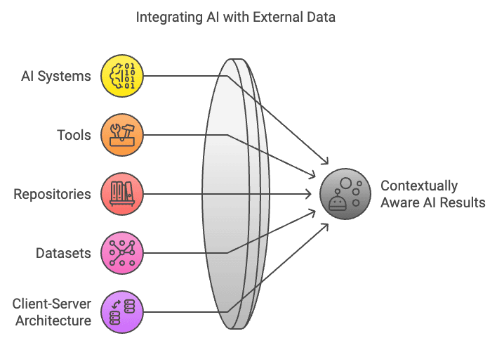 Integrating Resources with AI